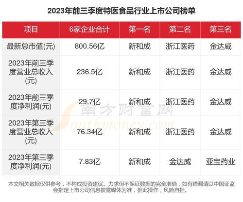 一文看完6家特醫(yī)食品行業(yè)上市公司經營情況（2023年）及個人本外幣兌換特許業(yè)務分析