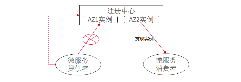 Java Chassis 3 注冊中心分區(qū)隔離技術(shù)解密